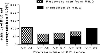 Clinical Values and Markers of Radiation-Induced Liver Disease for Hepatocellular Carcinoma With Portal Vein Tumor Thrombus Treated With Stereotactic Body Radiotherapy